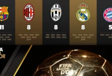 Most Ballon d’Or Winners